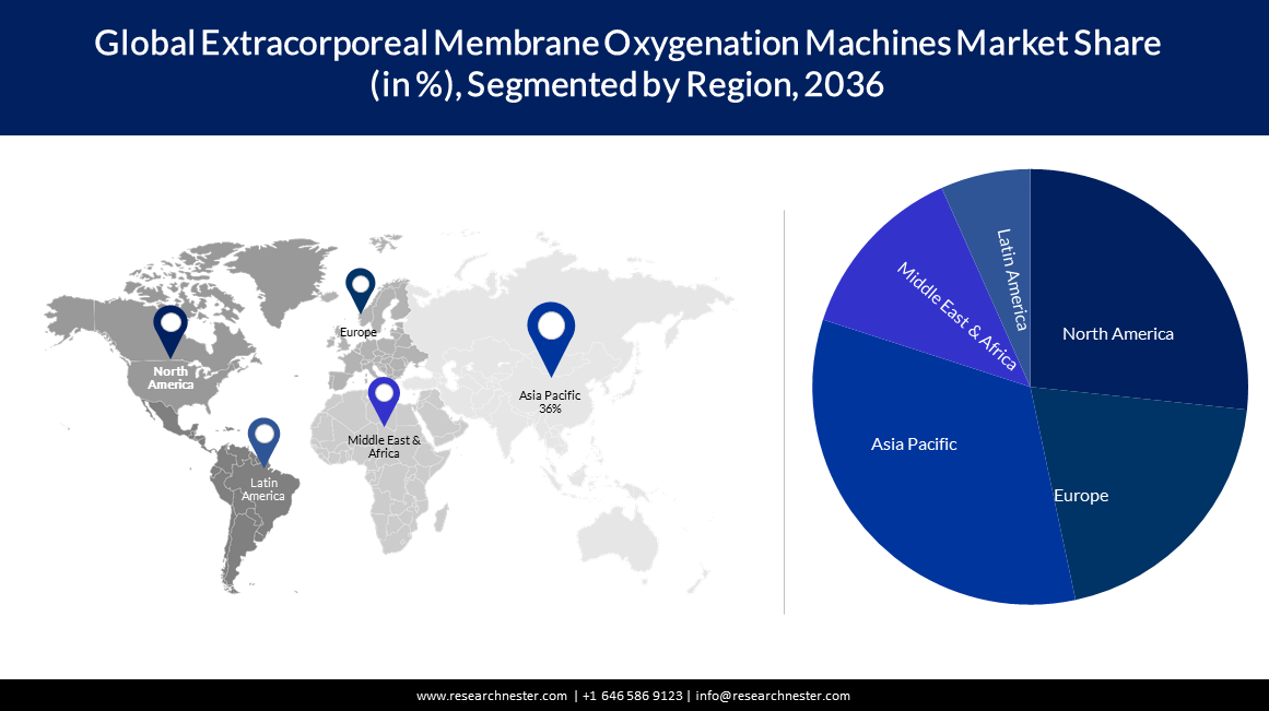 Extracorporeal Membrane Oxygenation Machine Market Size
